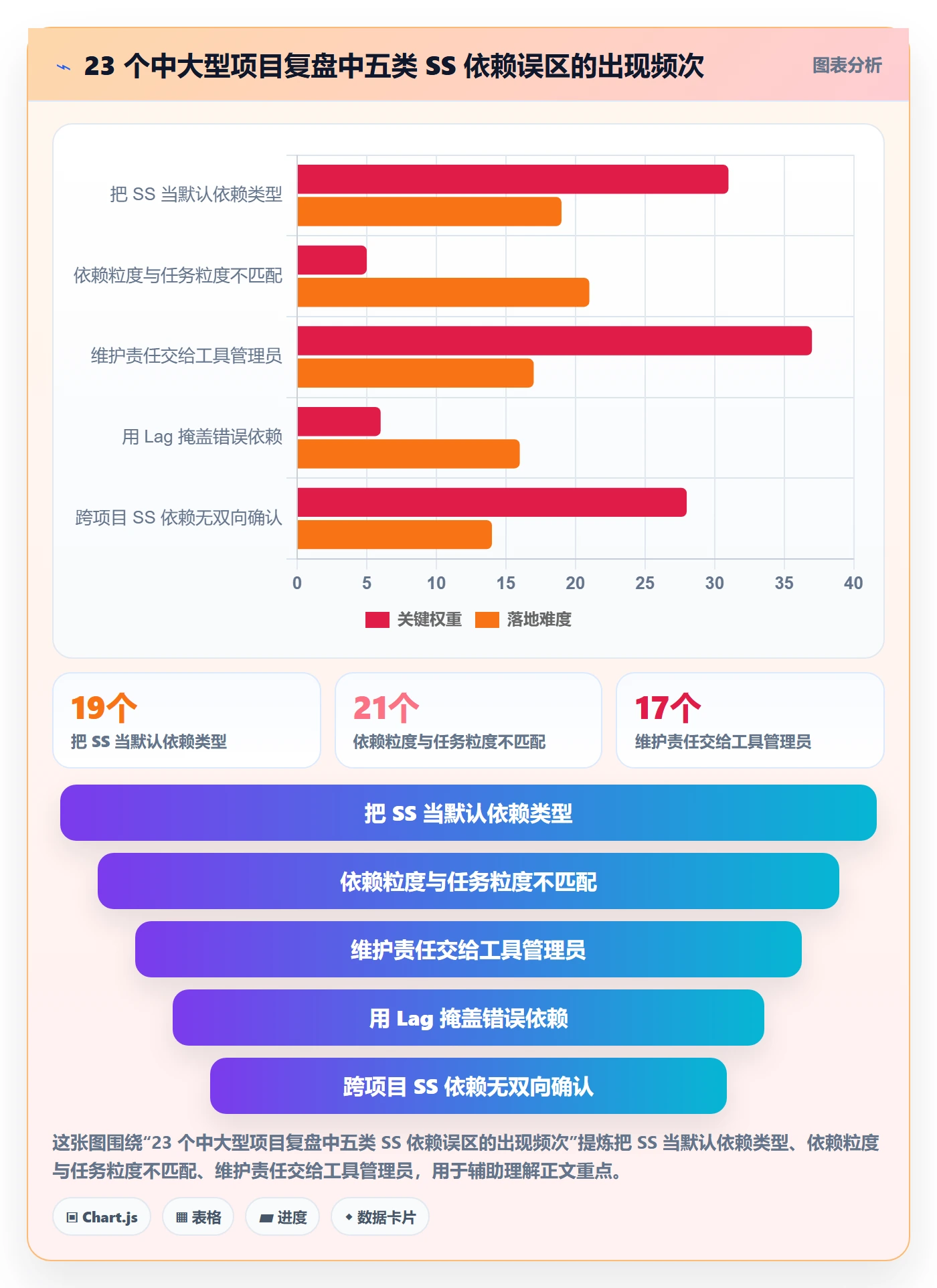 SS最佳实践：PMO任务依赖落地方案，常见问题