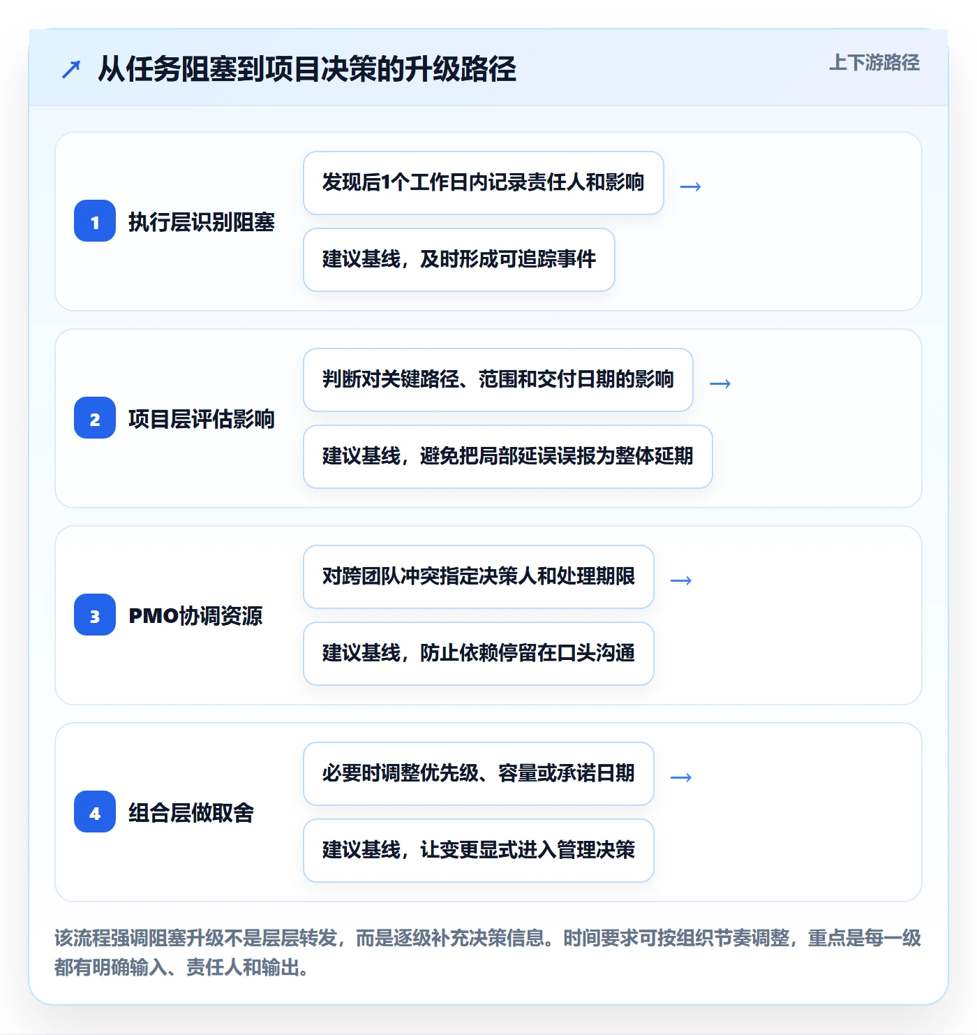 Task管理方法大全:PMO敏捷项目效率提升落地清单