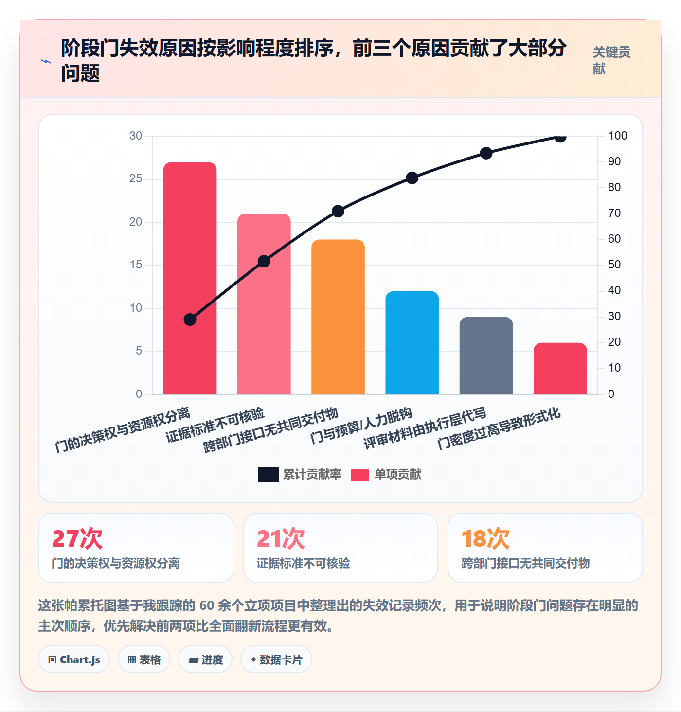 阶段门最佳实践：管理层项目阶段协同管理，常见问题