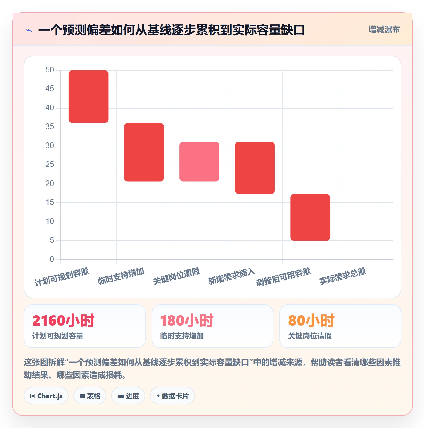 Capacity最佳实践:管理层资源负载落地方案,常见问题