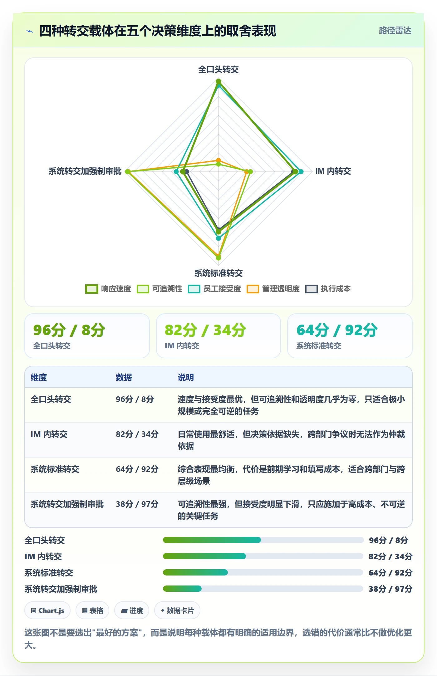 转交怎么做?管理层协同管理:任务分派从0到1