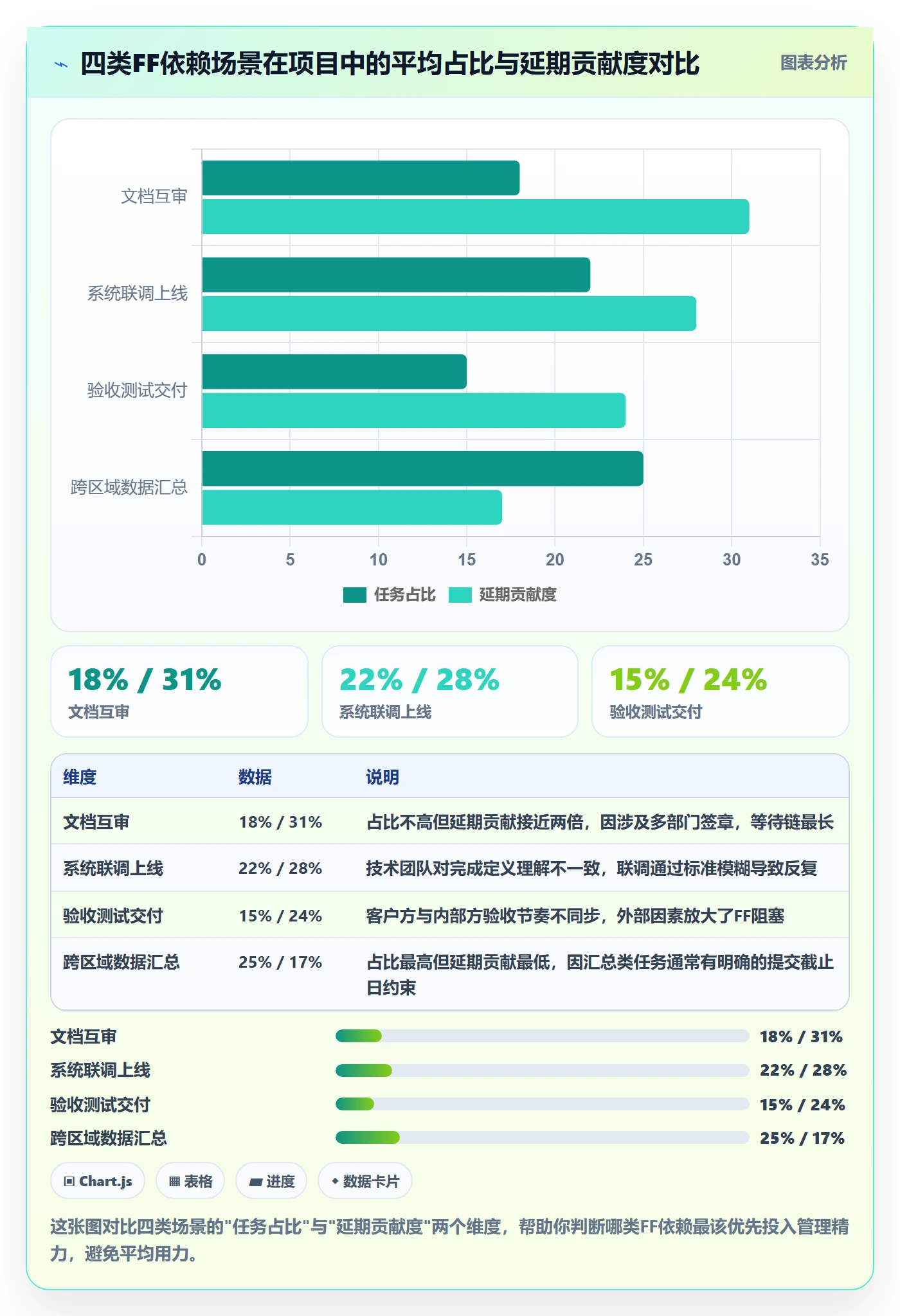 任务依赖FF全流程:管理层协同管理与一文讲清