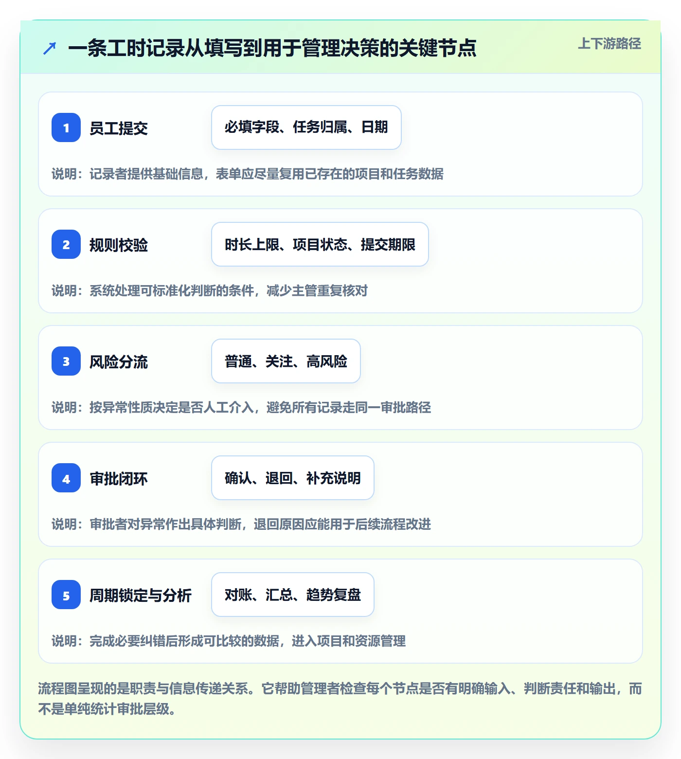 审批管理方法大全：企业管理者工时表落地方案落地清单