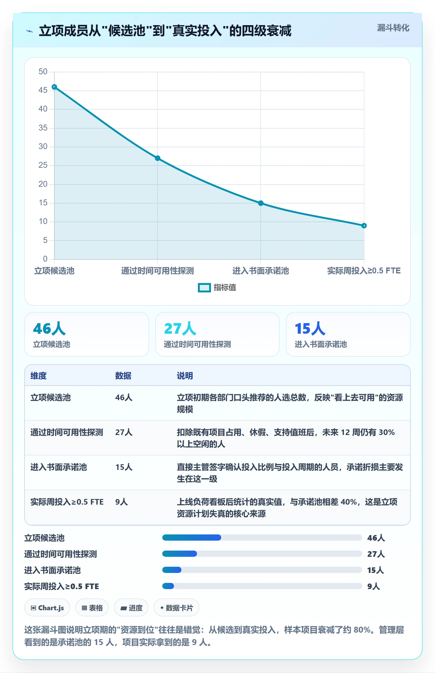 项目立项如何做好项目成员？管理层数据分析与操作步骤