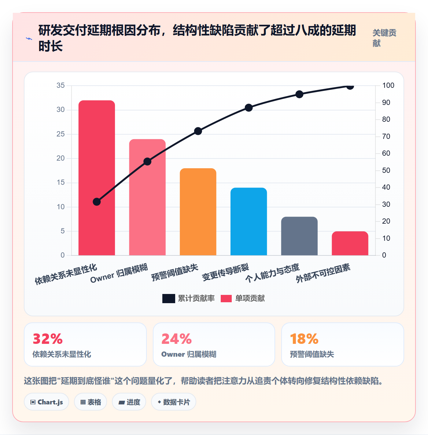 FF最佳实践：管理层任务依赖风险控制，常见问题