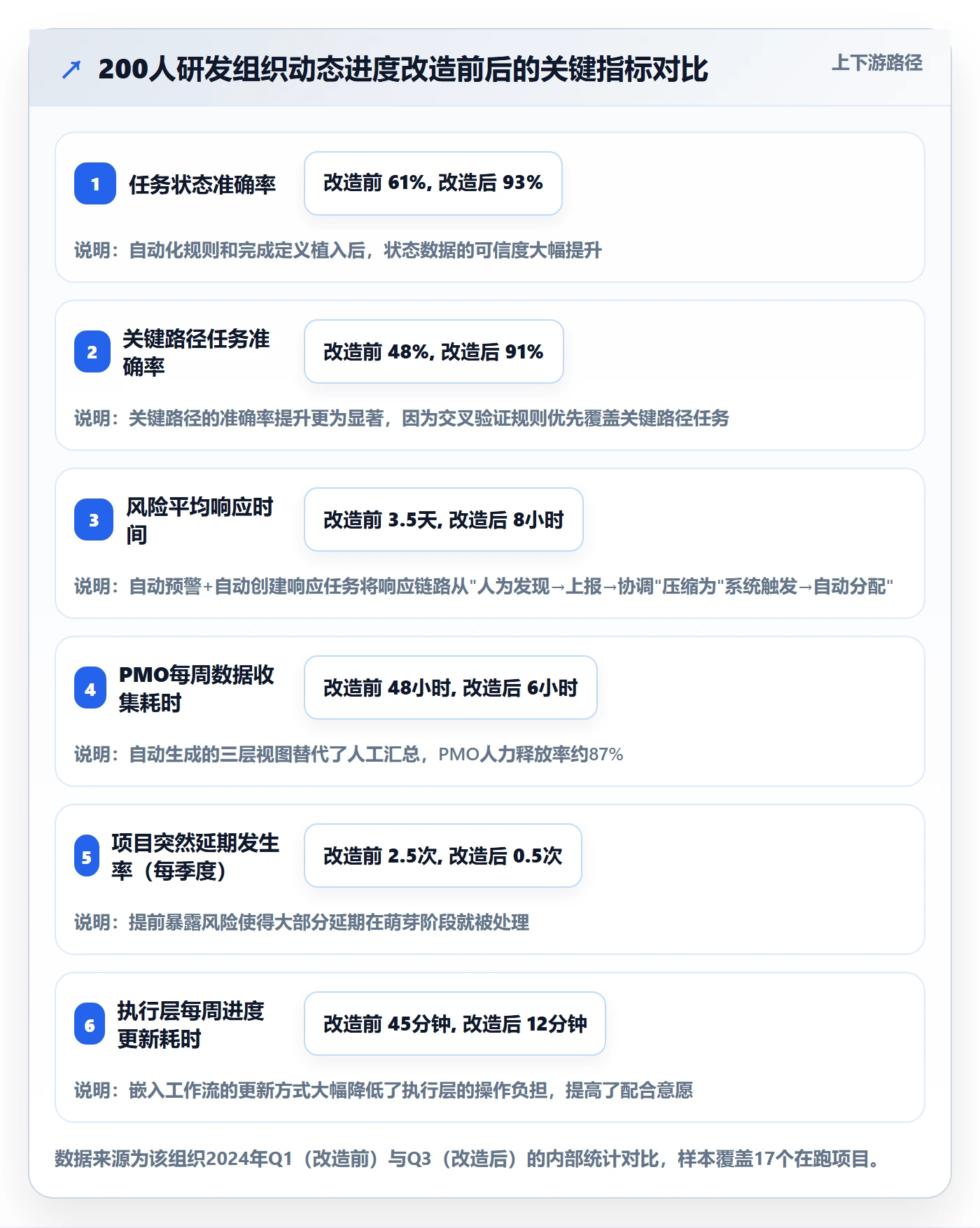 进度跟踪如何做好动态？项目经理制度设计与操作步骤