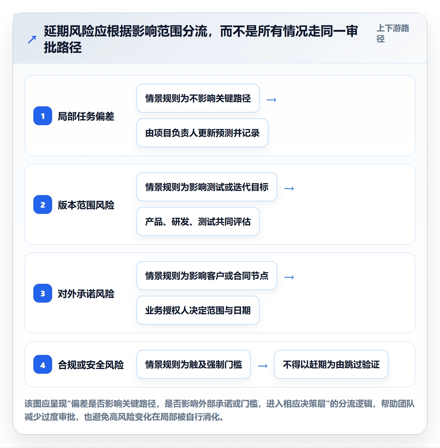超期最佳实践:产品经理延期管理制度设计,常见问题