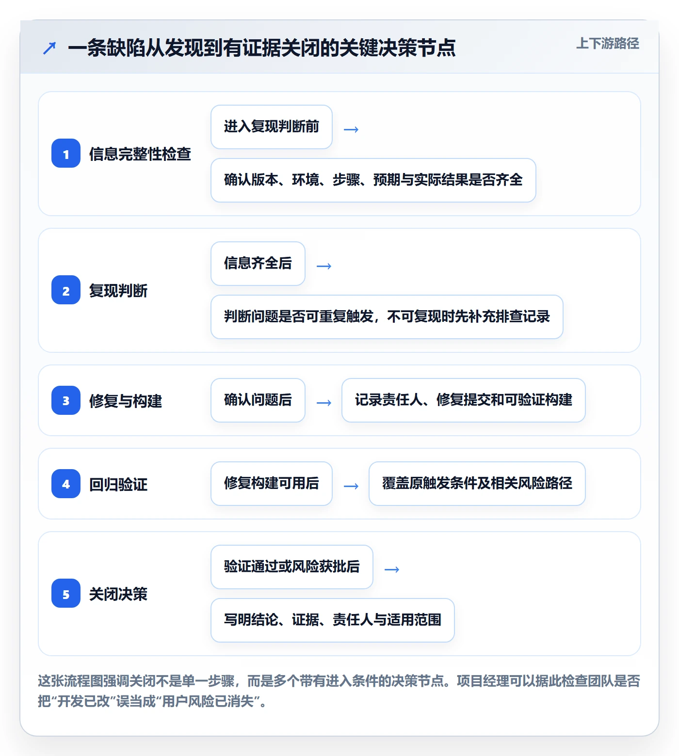关闭怎么做？项目经理落地方案：Bug / 缺陷从0到1