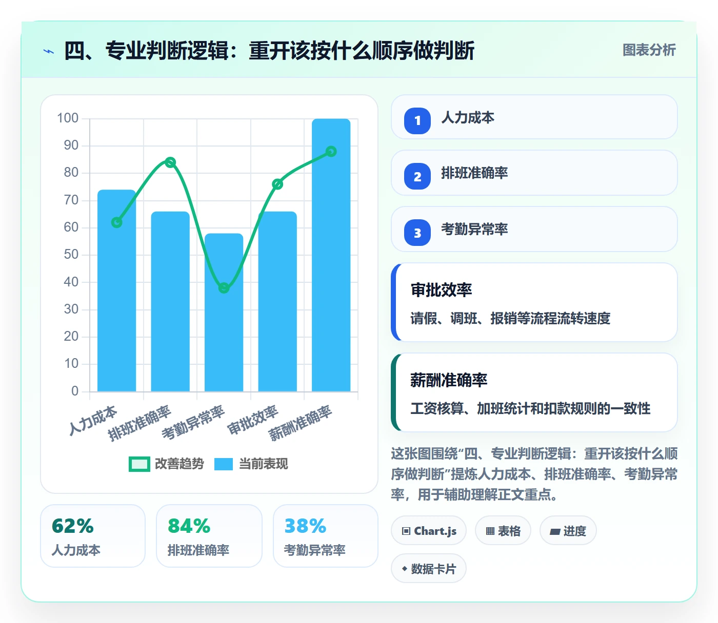 四、专业判断逻辑:重开该按什么顺序做判断