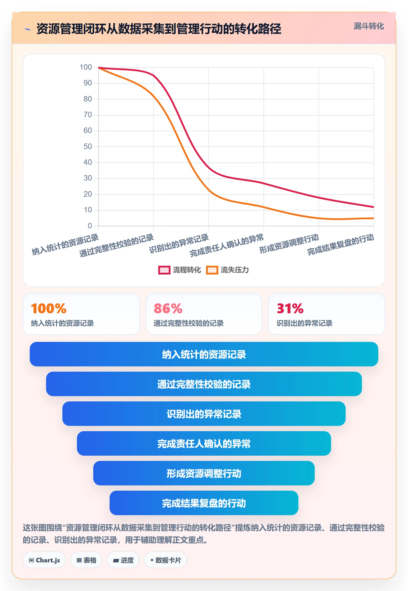 资源占用流程与规范:管理层资源管理数据分析关键指标