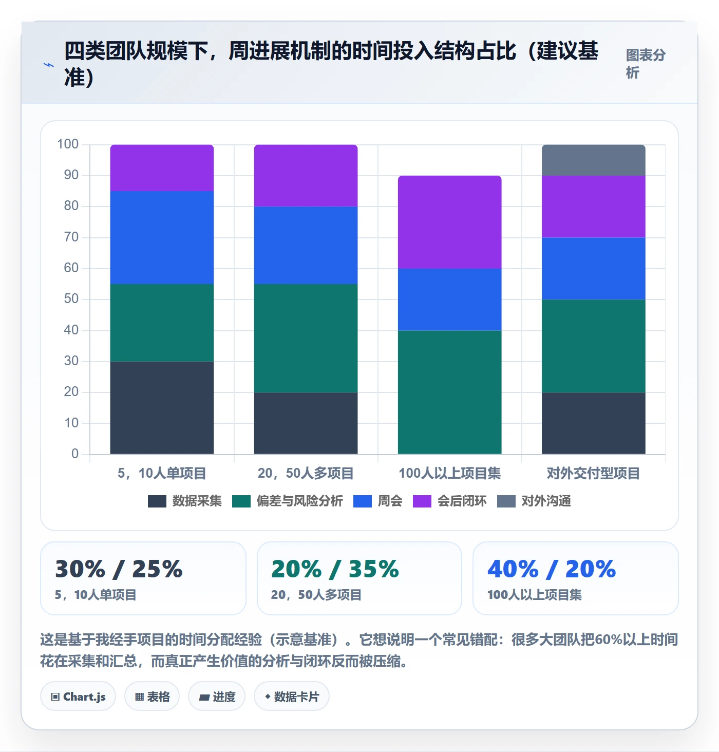 进度跟踪如何做好周进展?项目经理风险控制与操作步骤