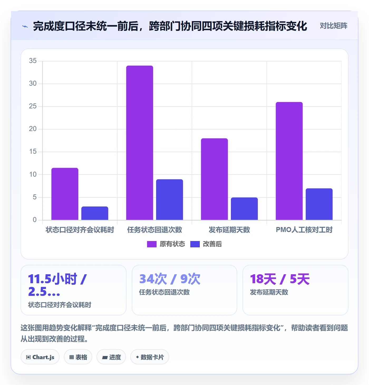 完成度流程与规范：跨部门团队任务属性协同管理关键指标