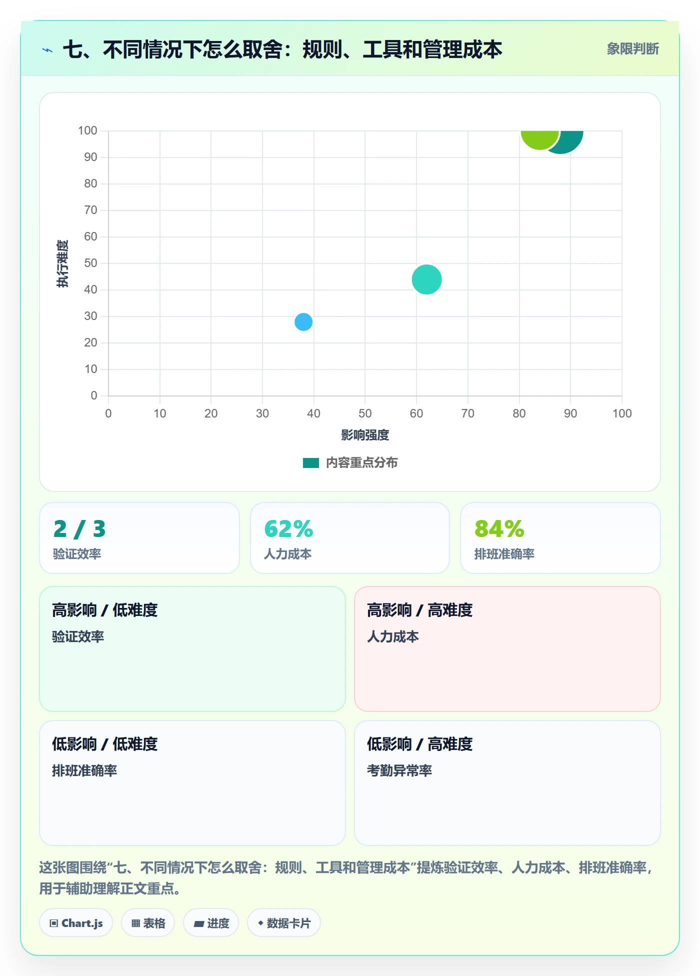 七、不同情况下怎么取舍:规则、工具和管理成本