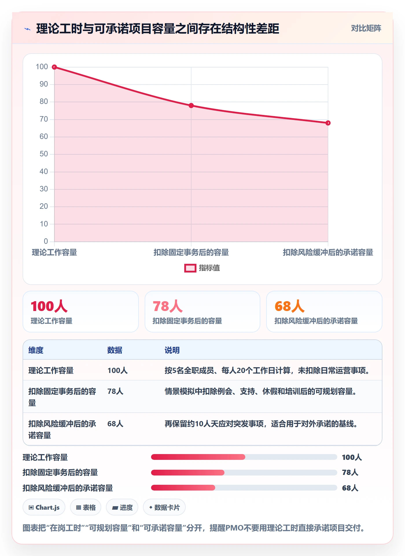 资源分配实操方法：PMO提升资源管理效率的制度设计方法与模板
