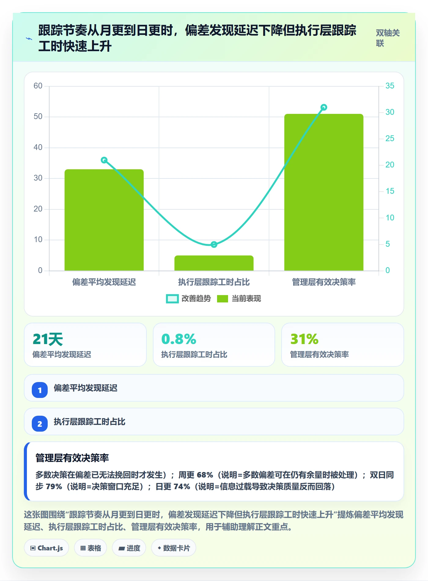 动态管理方法大全：管理层进度跟踪制度设计落地清单