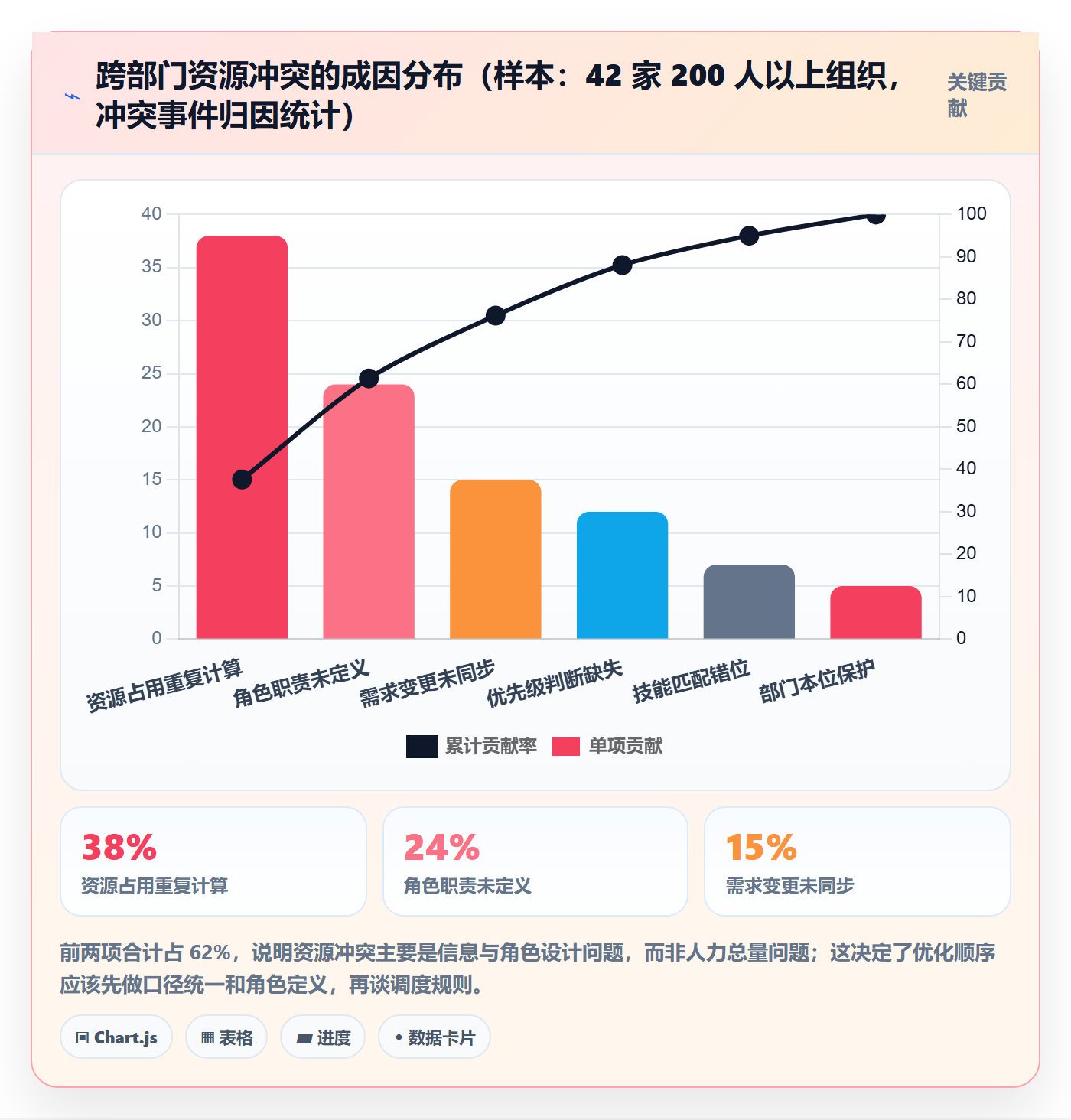 角色最佳实践：跨部门团队资源管理流程优化，常见问题