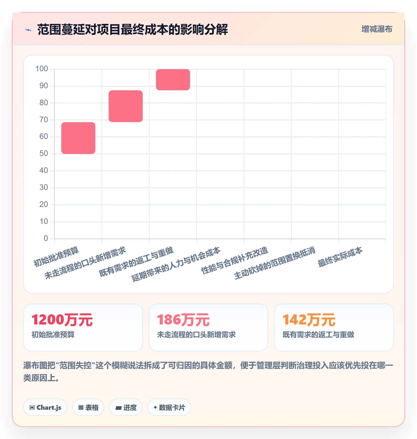 范围定义怎么做?管理层协同管理:项目范围从0到1