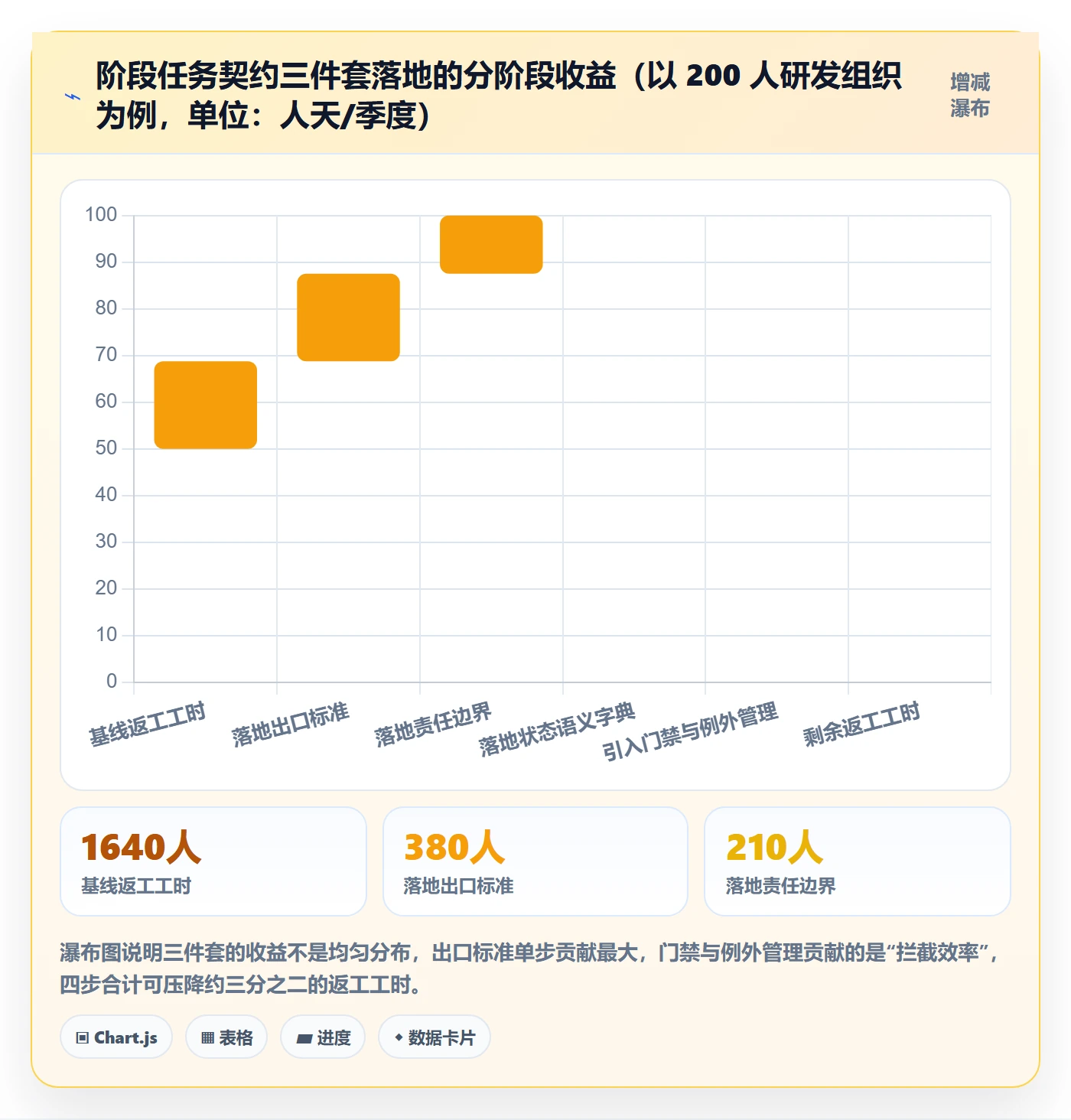 项目阶段阶段任务教程：企业管理者协同管理，避坑指南