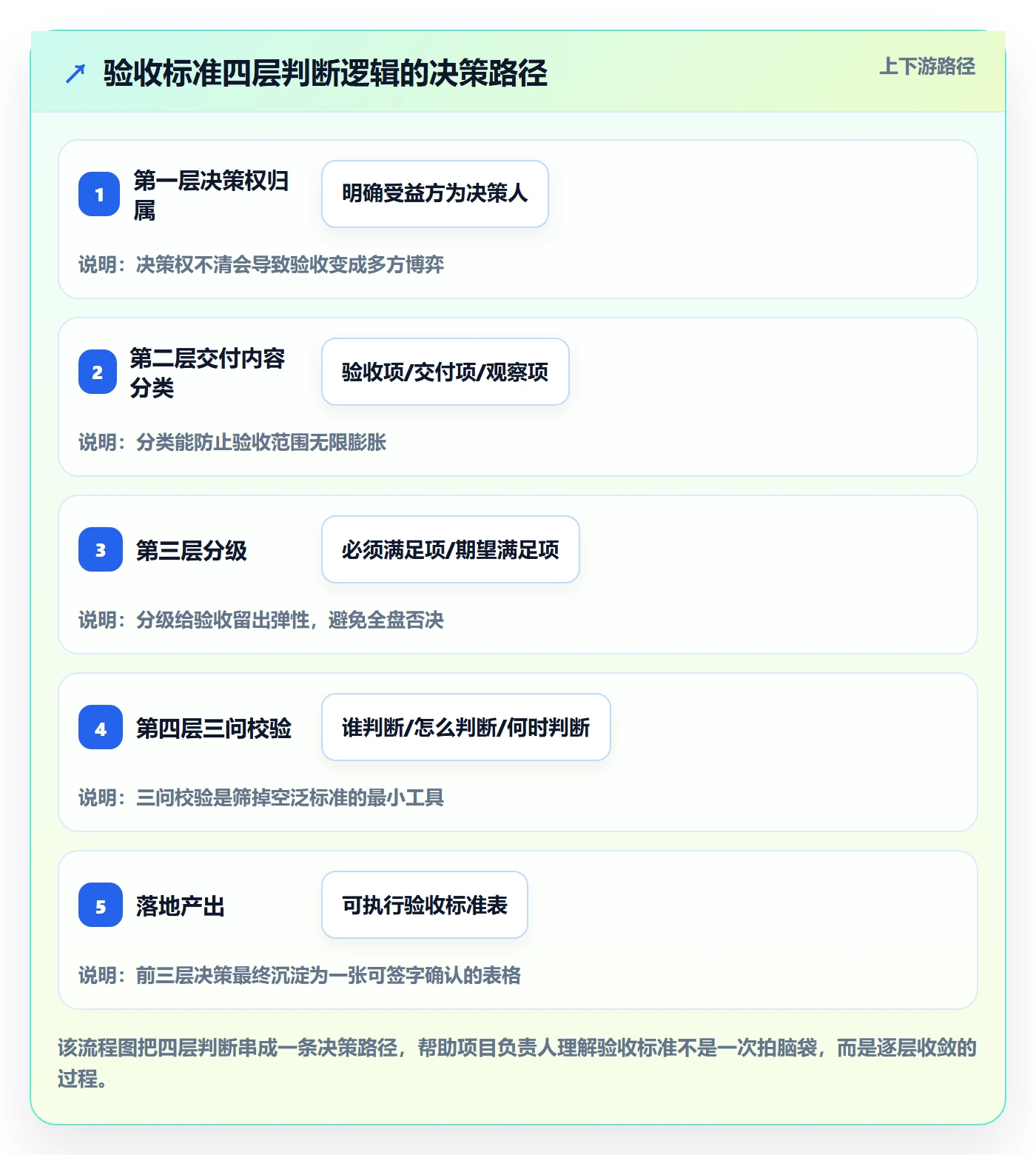 任务验收验收标准全流程:项目负责人入门指南与一文讲清
