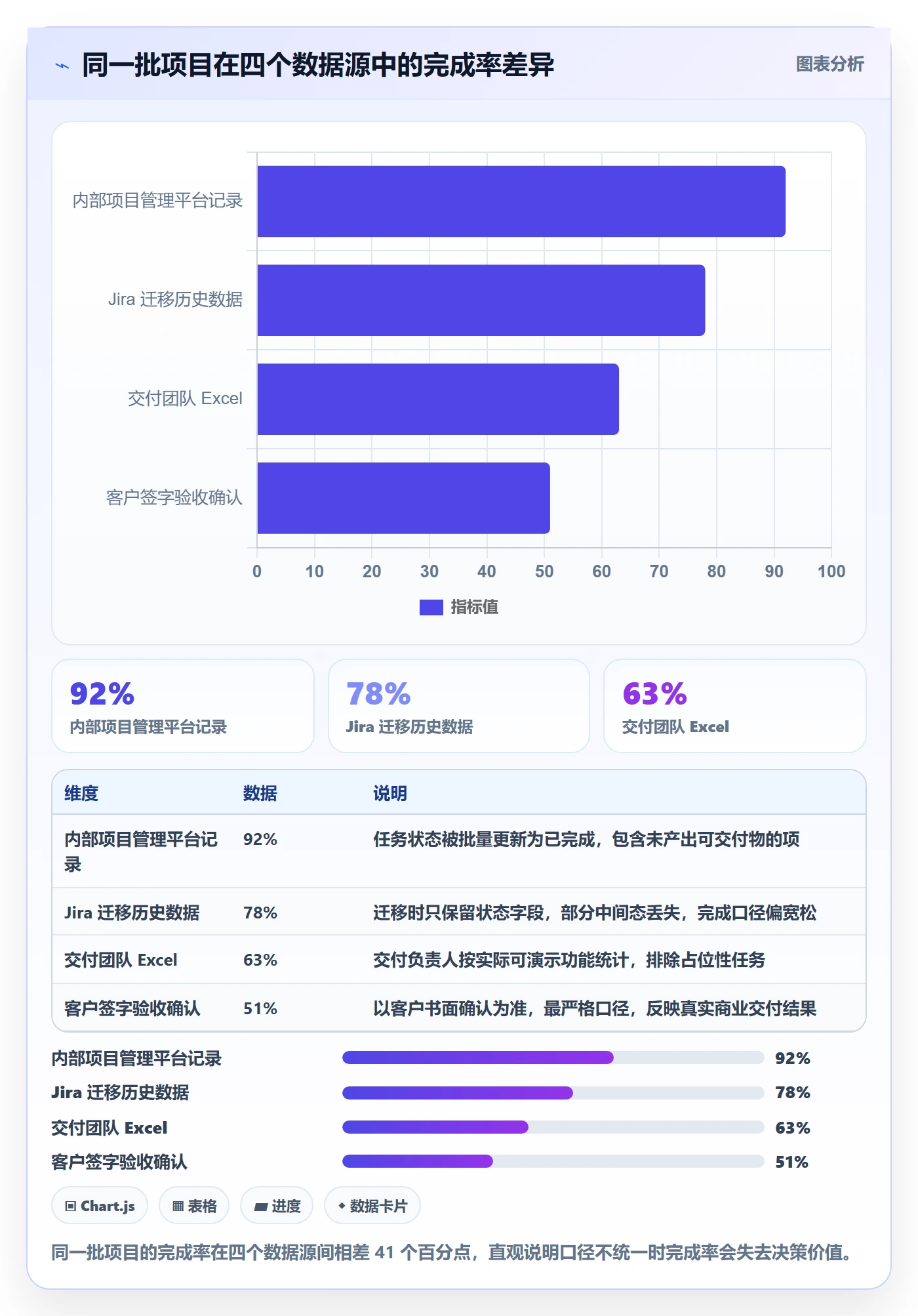 完成率怎么做？企业管理者数据分析：进度管理从0到1