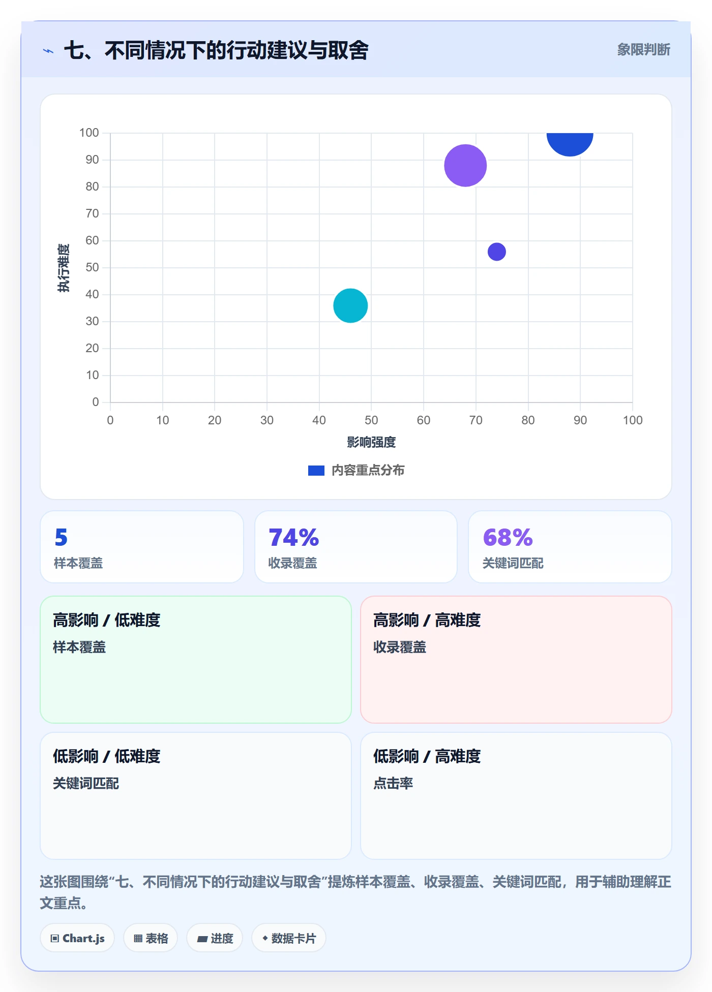 七、不同情况下的行动建议与取舍