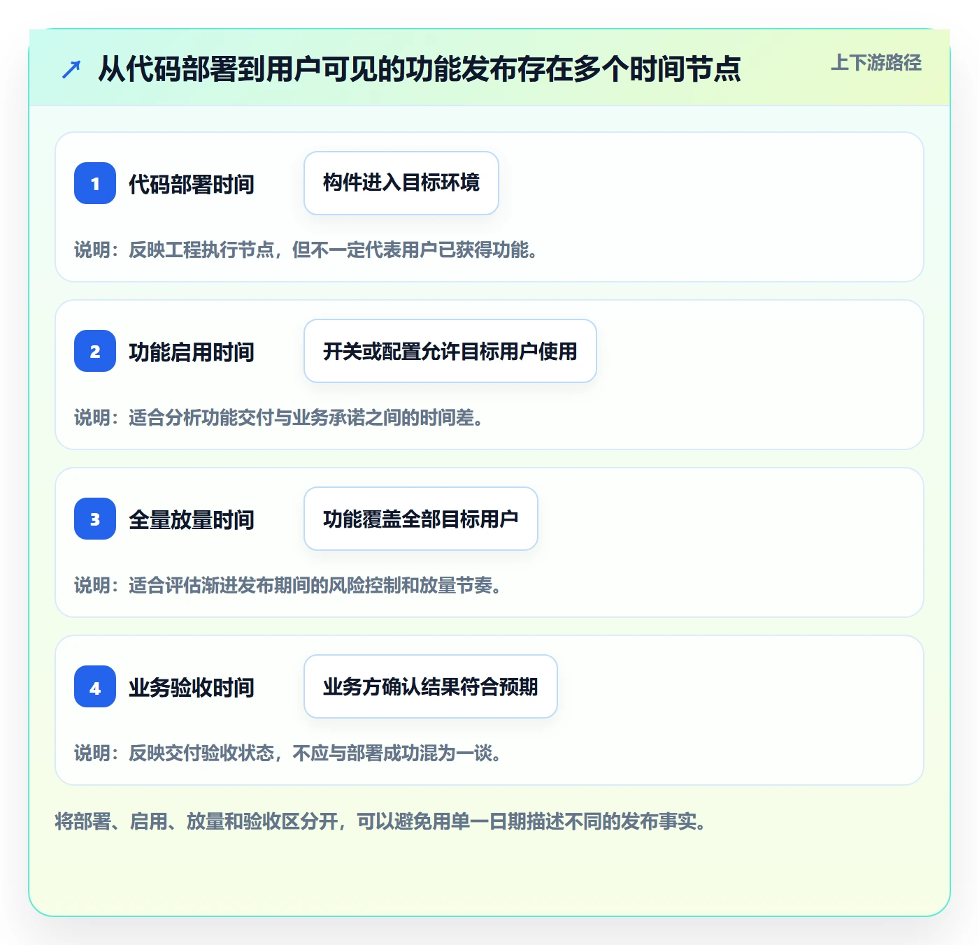 发布记录落地方案:管理层开展发布管理的数据分析案例解析