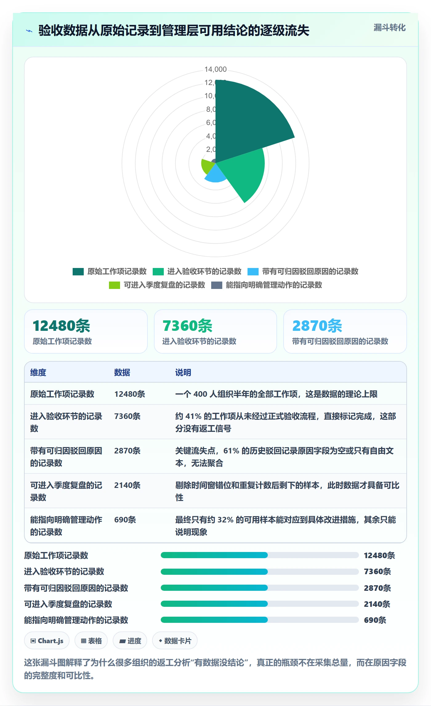 返工最佳实践:管理层任务验收数据分析,常见问题