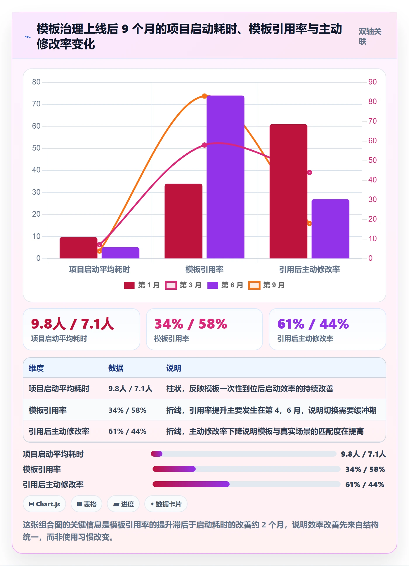 模板阶段最佳实践:PMO项目模板流程优化,常见问题