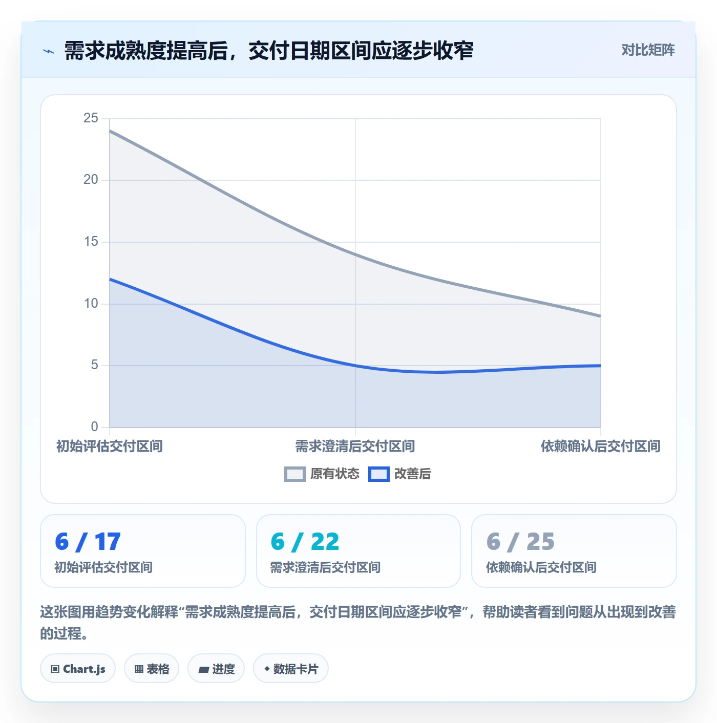 需求排期资源评估全流程：管理层数据分析与一文讲清