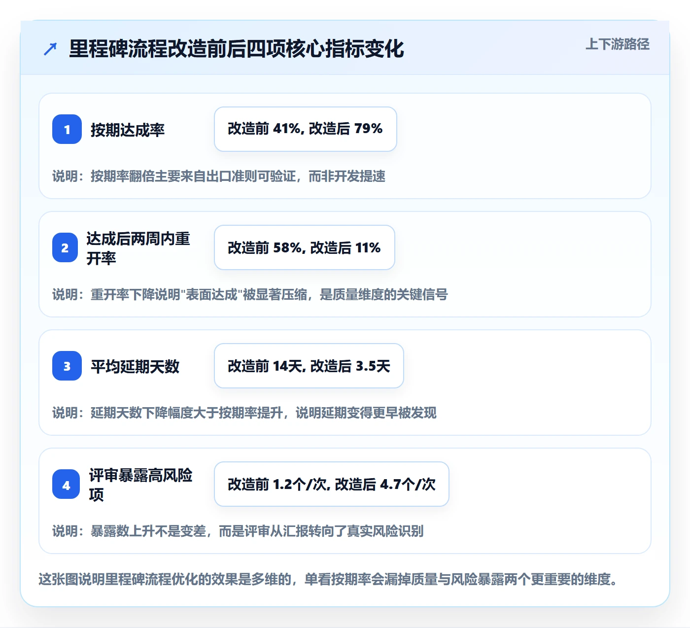 里程碑计划落地方案：产品经理开展里程碑的流程优化案例解析