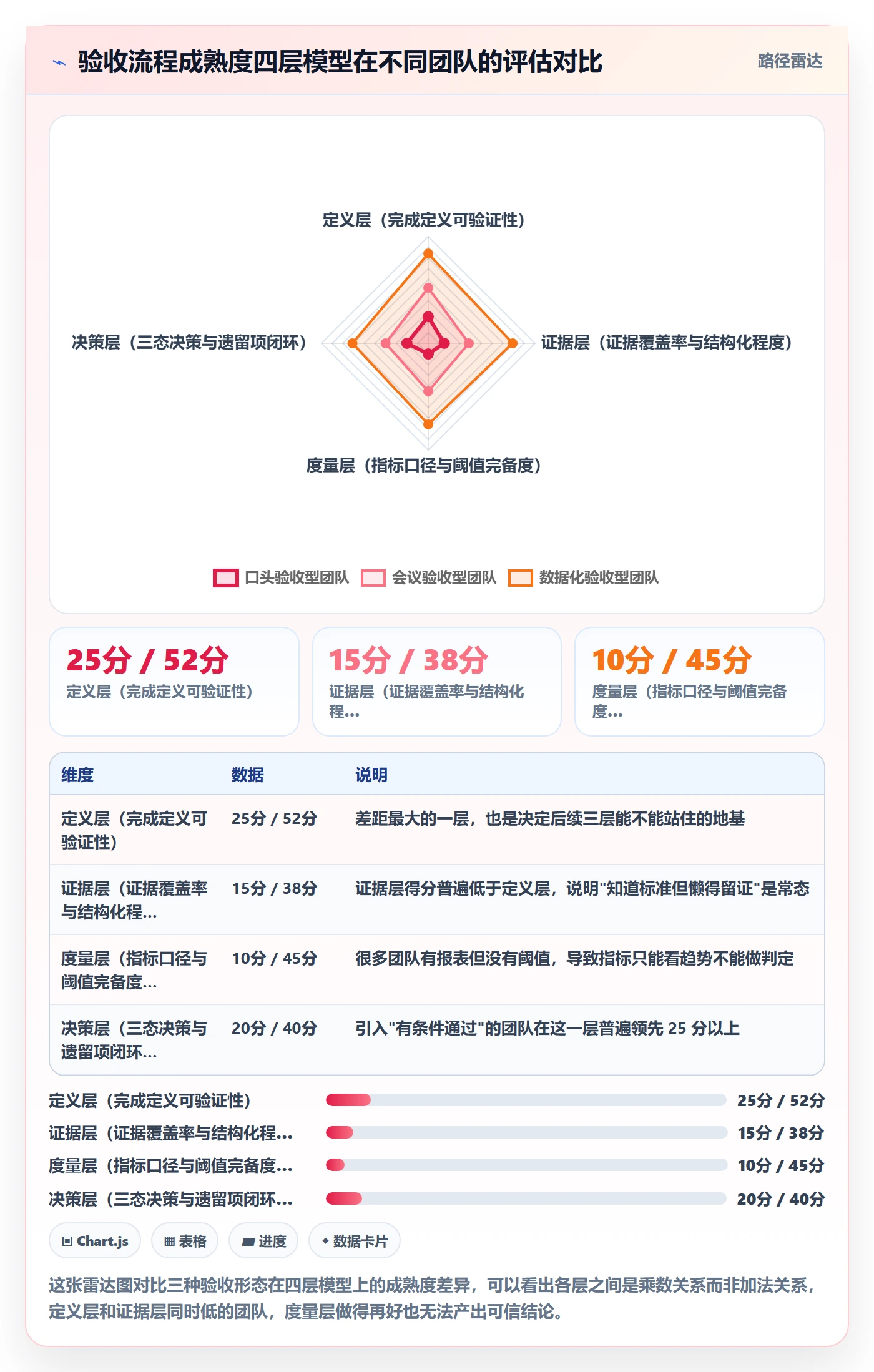 验收标准流程与规范:管理层任务验收数据分析关键指标