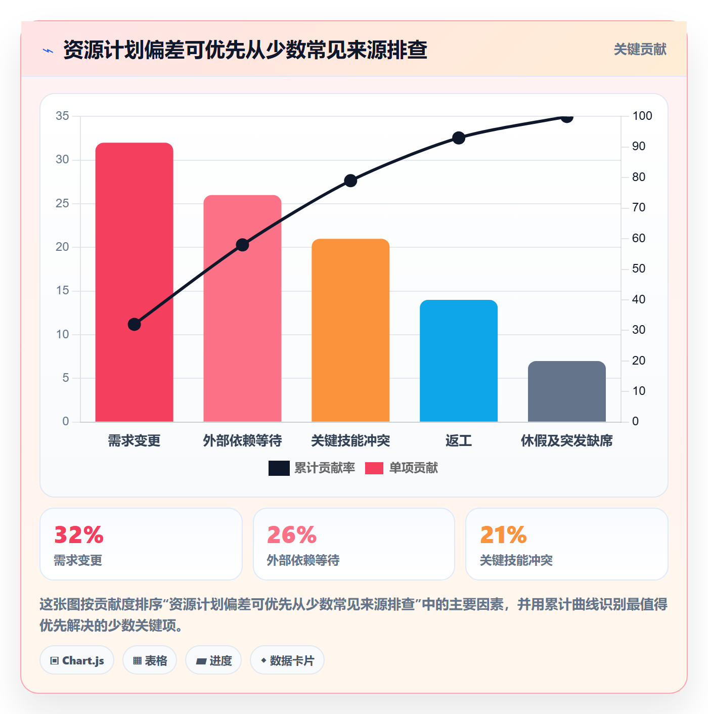 技能最佳实践：项目负责人资源管理入门指南，常见问题