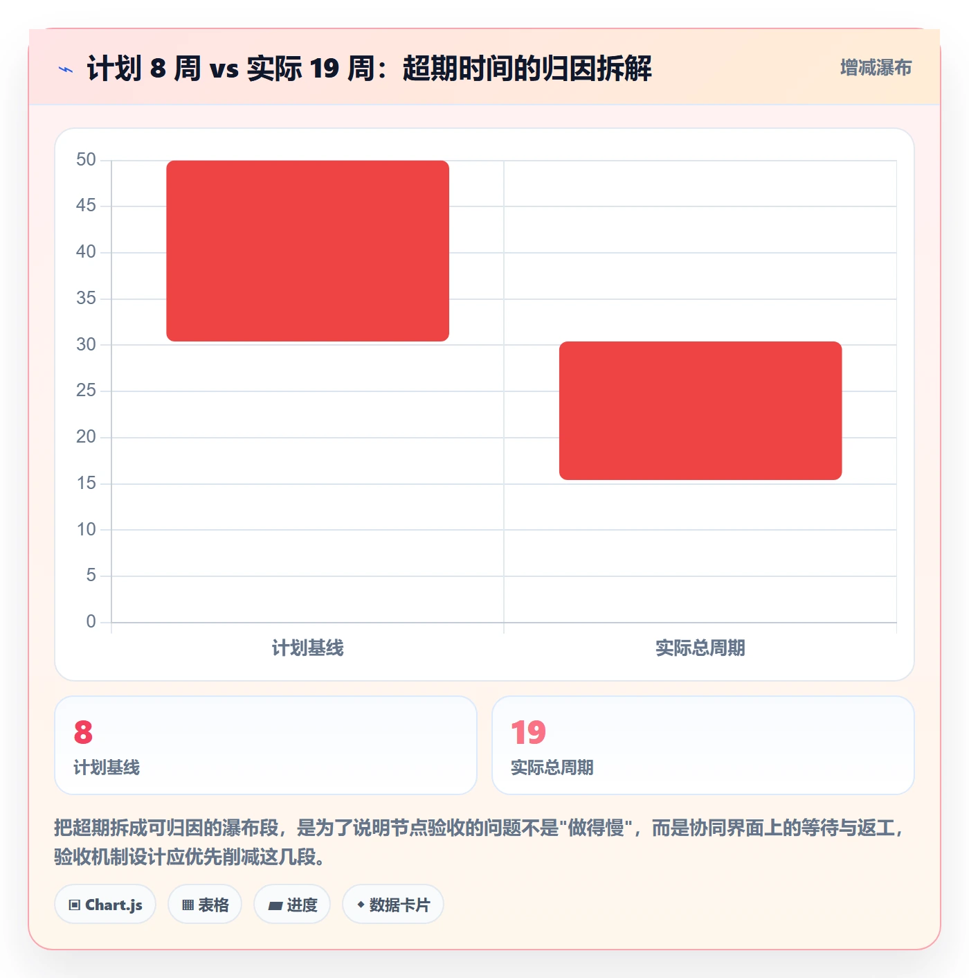节点验收怎么做？跨部门团队数据分析：里程碑从0到1