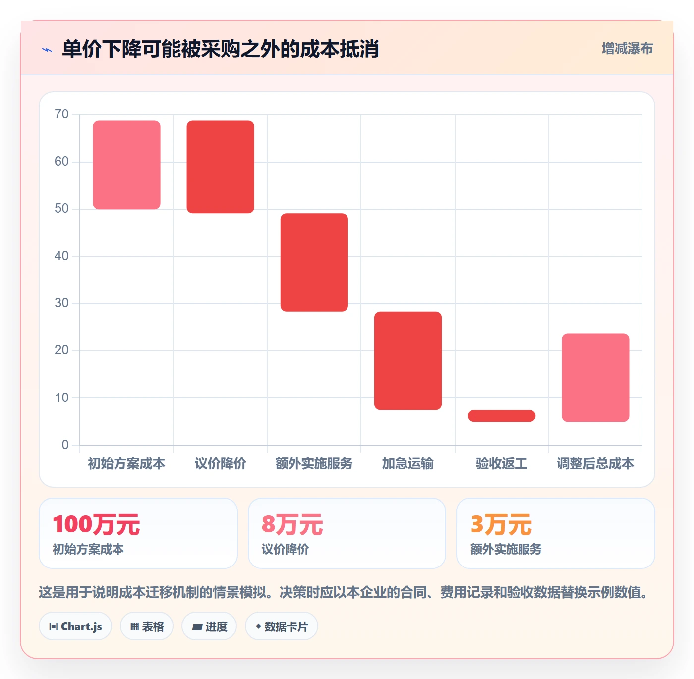 采购成本管理方法大全:PMO成本管理流程优化落地清单