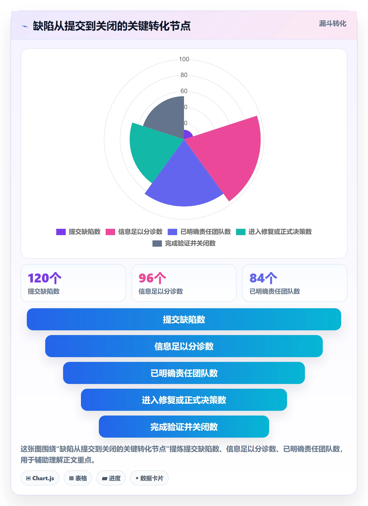 关闭实操方法：管理层提升Bug / 缺陷效率的入门指南方法与模板