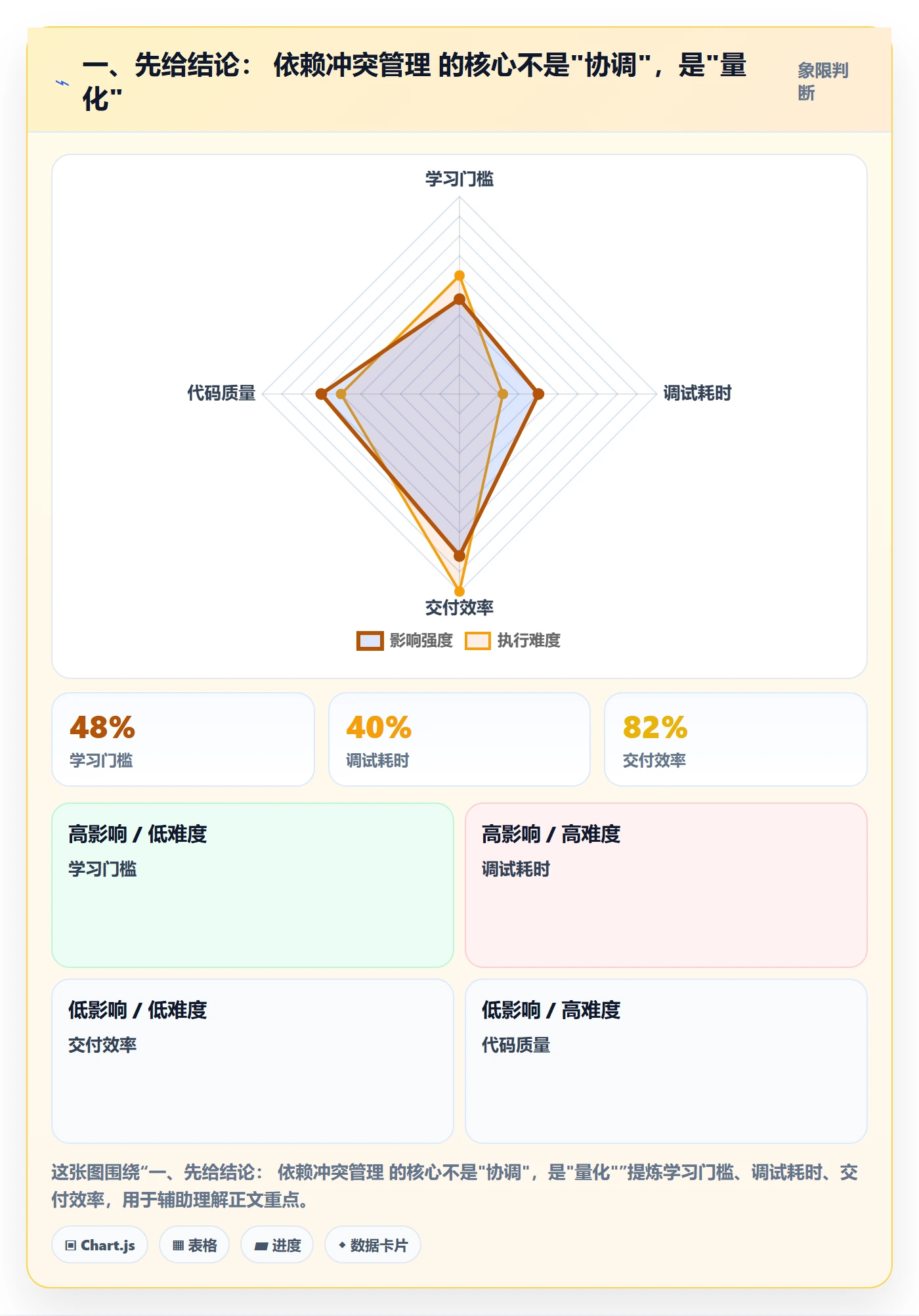 一、先给结论: 依赖冲突管理 的核心不是"协调",是"量化"