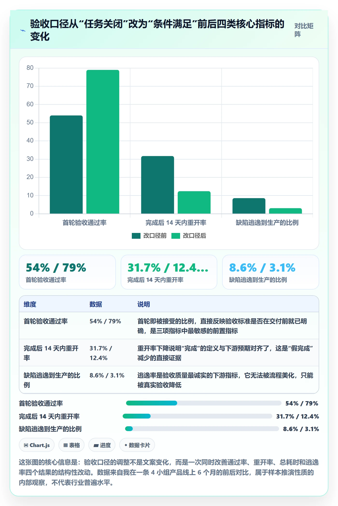 确认完成实操方法：产品经理提升任务验收效率的风险控制方法与模板