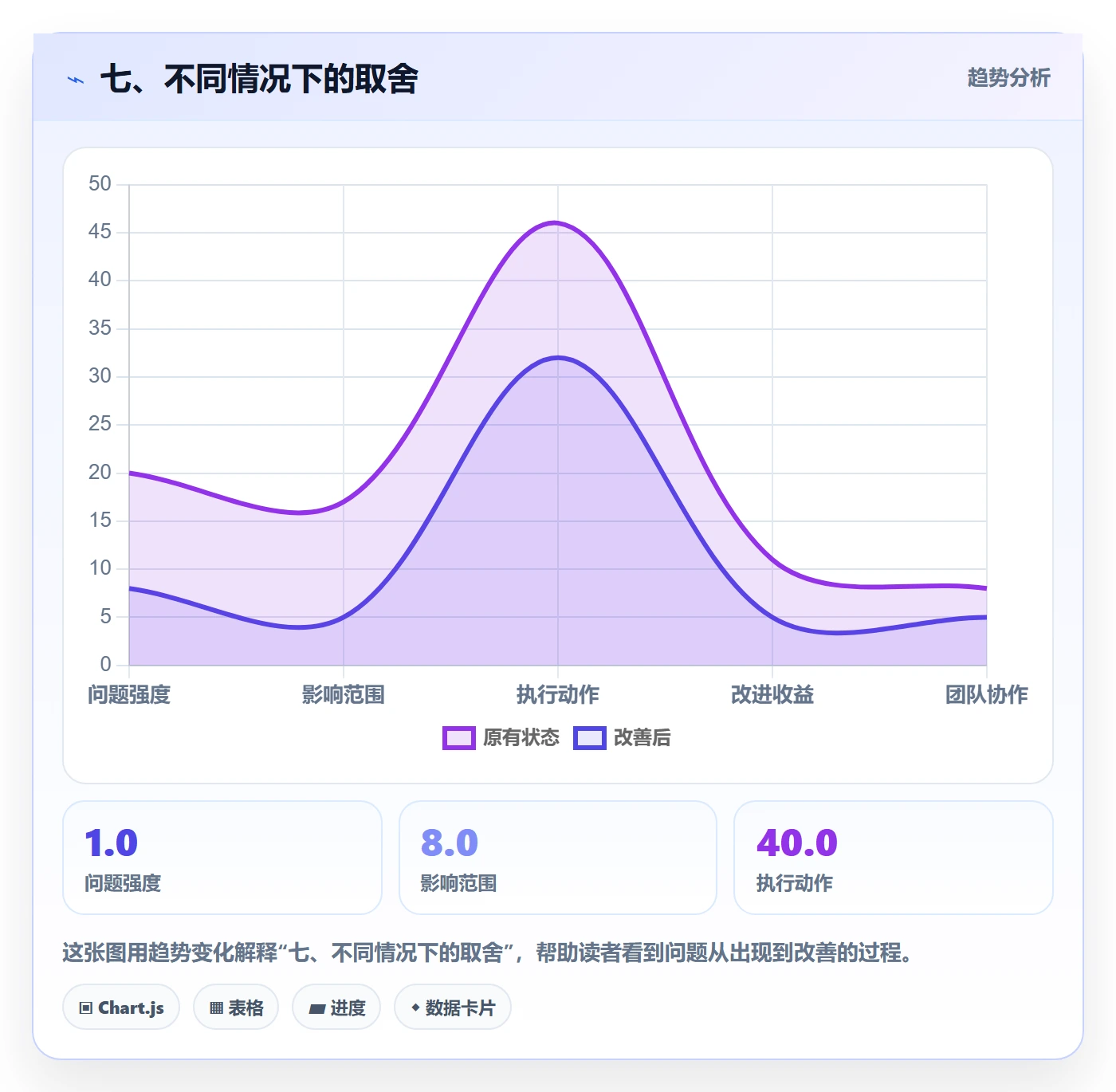 七、不同情况下的取舍