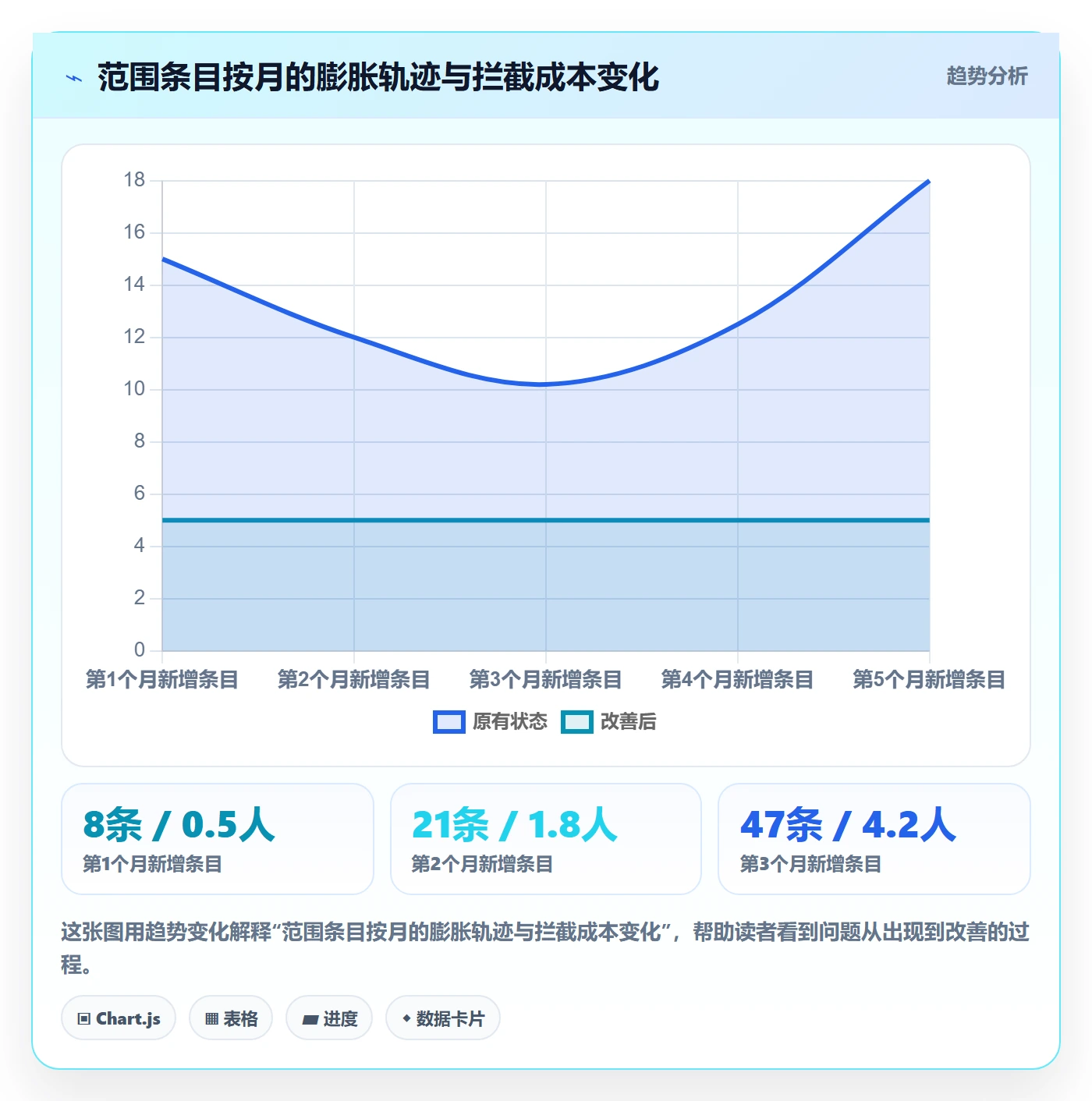 范围定义实操方法:管理层提升项目范围效率的效率提升方法与模板