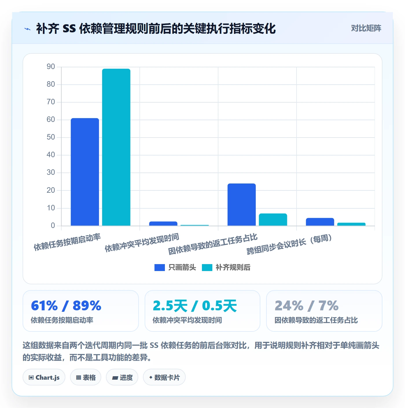 SS落地方案：项目成员开展任务依赖的落地方案案例解析