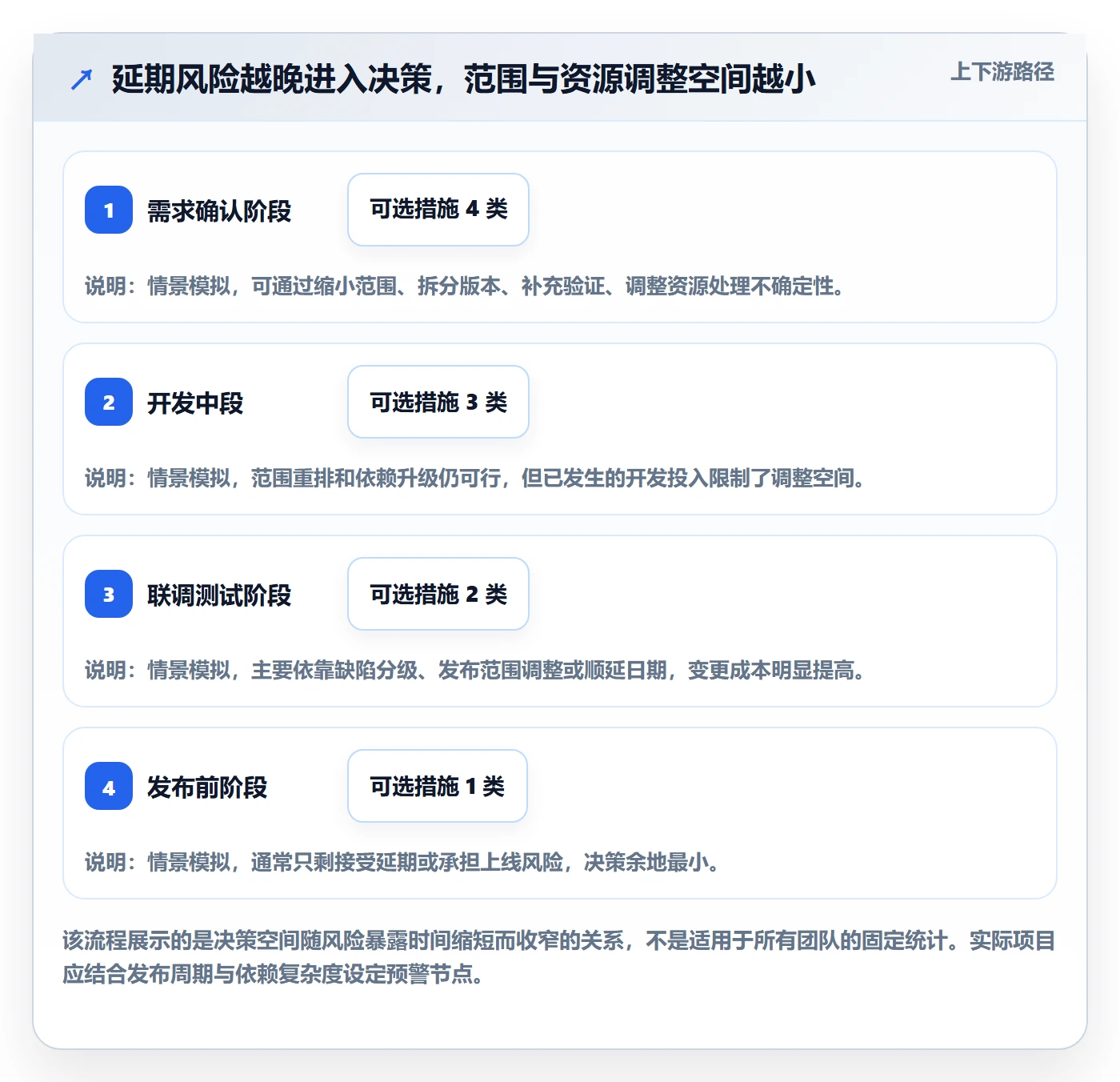延期申请流程与规范:产品经理延期管理协同管理关键指标