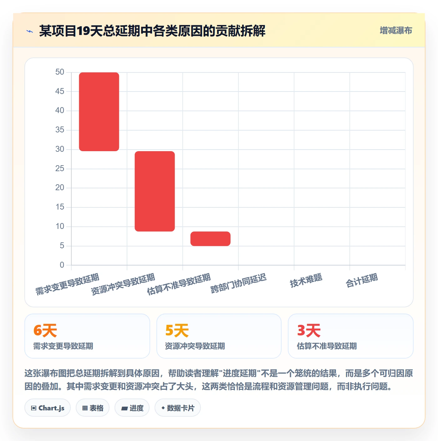 阶段进度管理方法大全：PMO进度管理入门指南落地清单