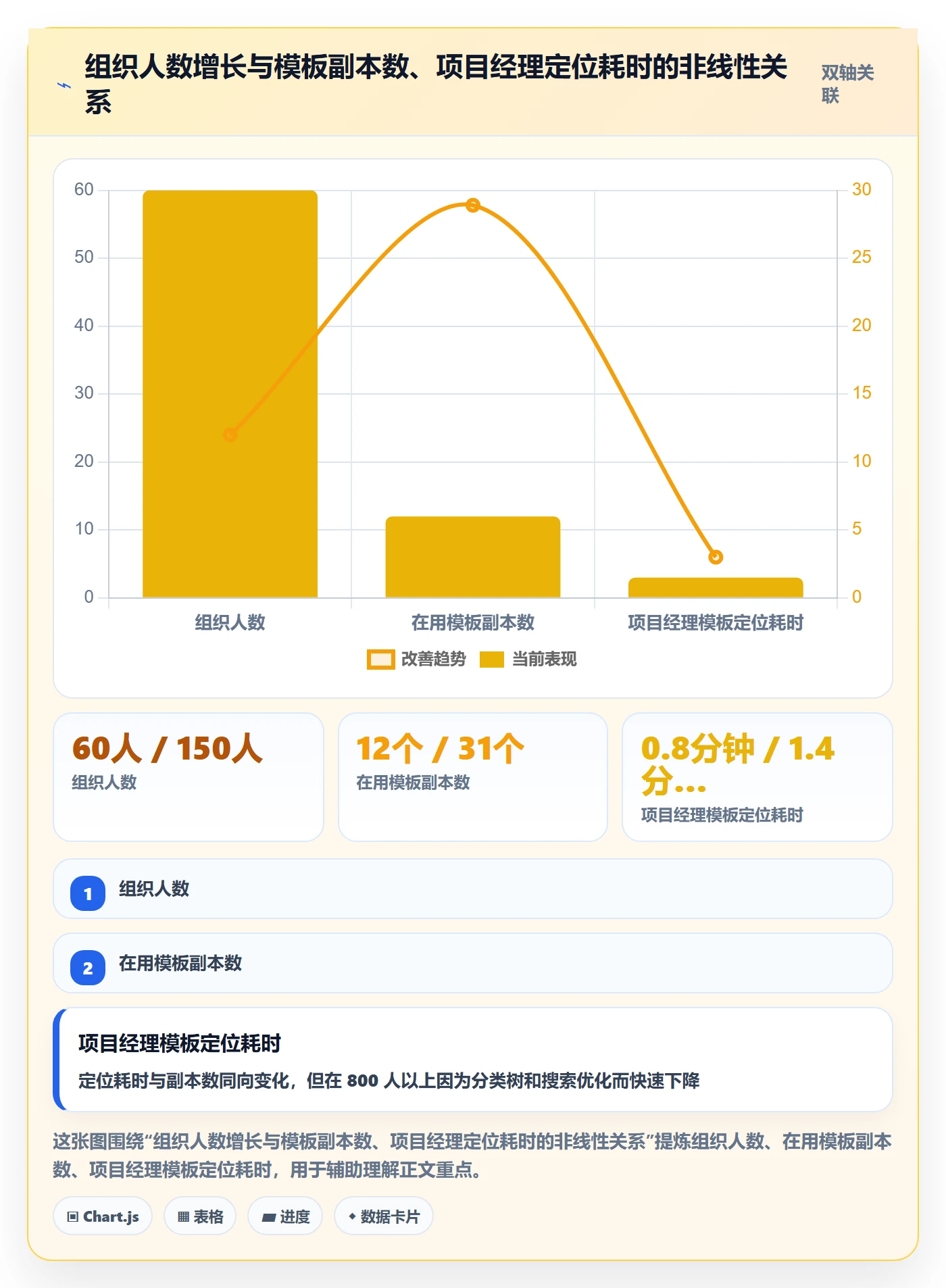 模板阶段流程与规范:项目经理项目模板协同管理关键指标