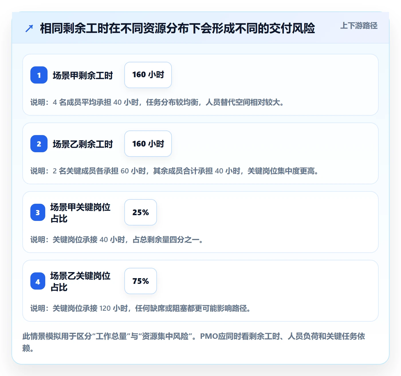 剩余工时实操方法：PMO提升工时管理效率的最佳实践方法与模板