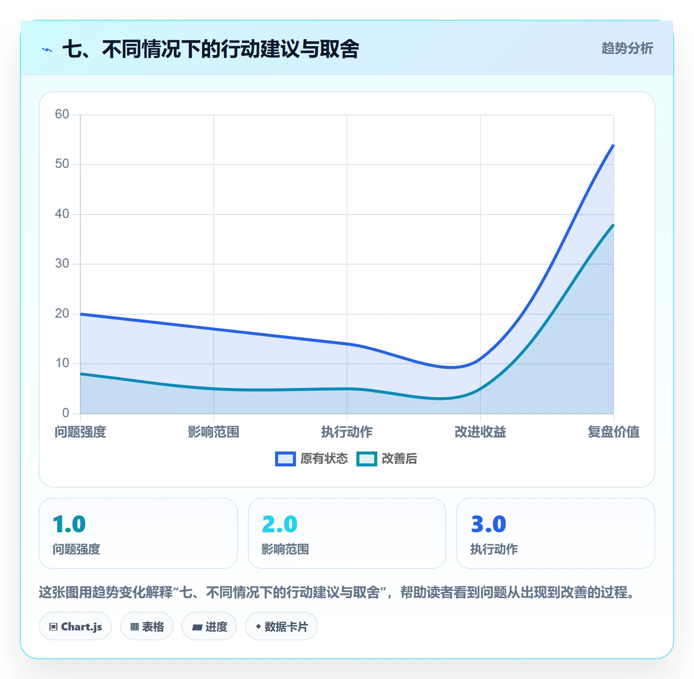 七、不同情况下的行动建议与取舍