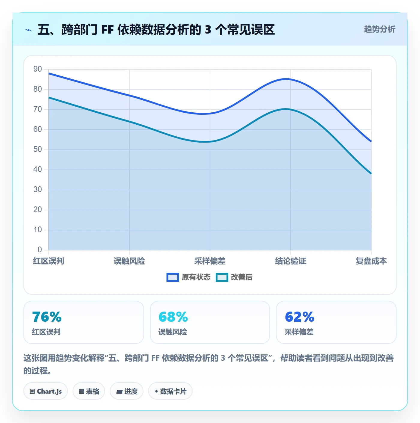 五、跨部门 FF 依赖数据分析的 3 个常见误区