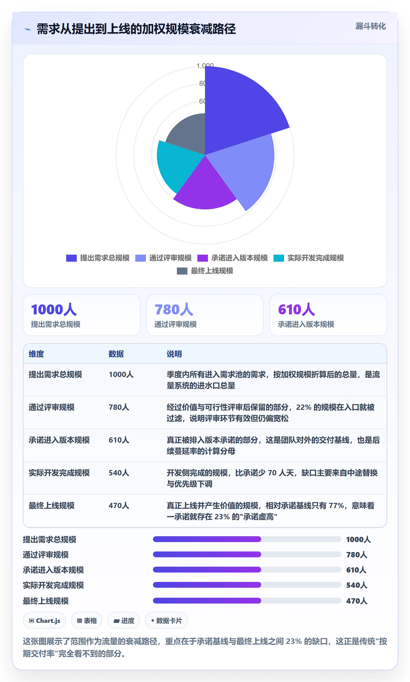 交付范围落地方案：研发团队开展项目范围的数据分析案例解析