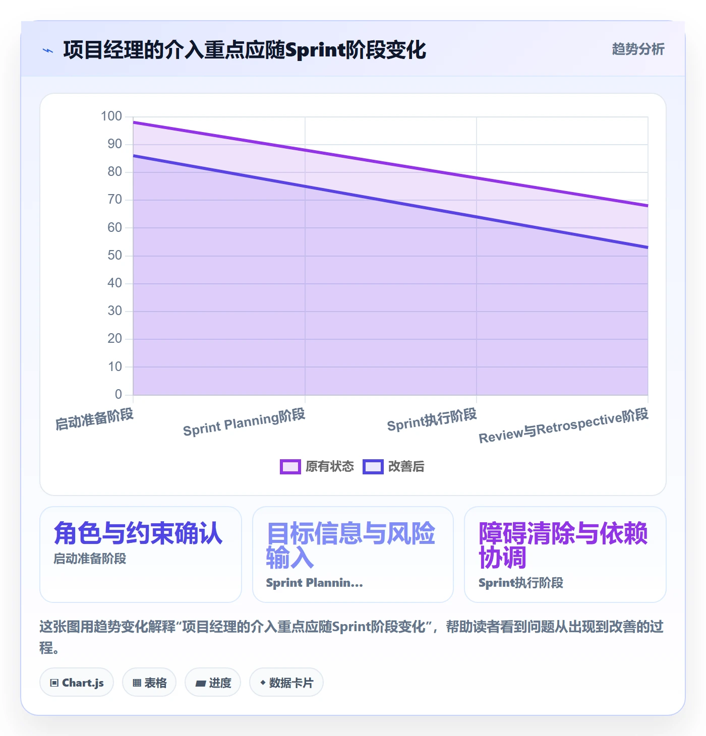 敏捷项目Scrum全流程:项目经理实操方法与一文讲清