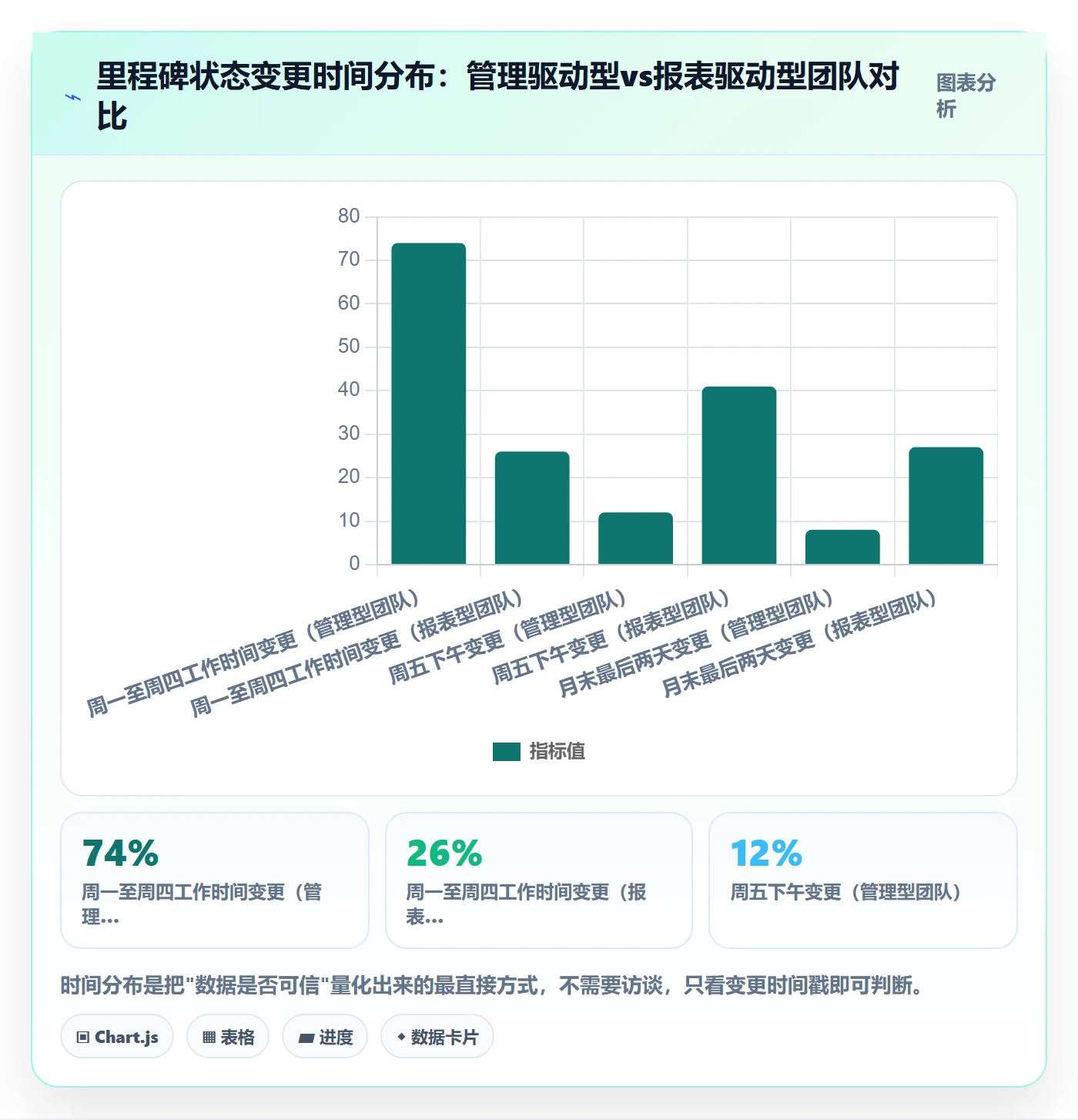里程碑计划最佳实践：PMO里程碑数据分析，常见问题