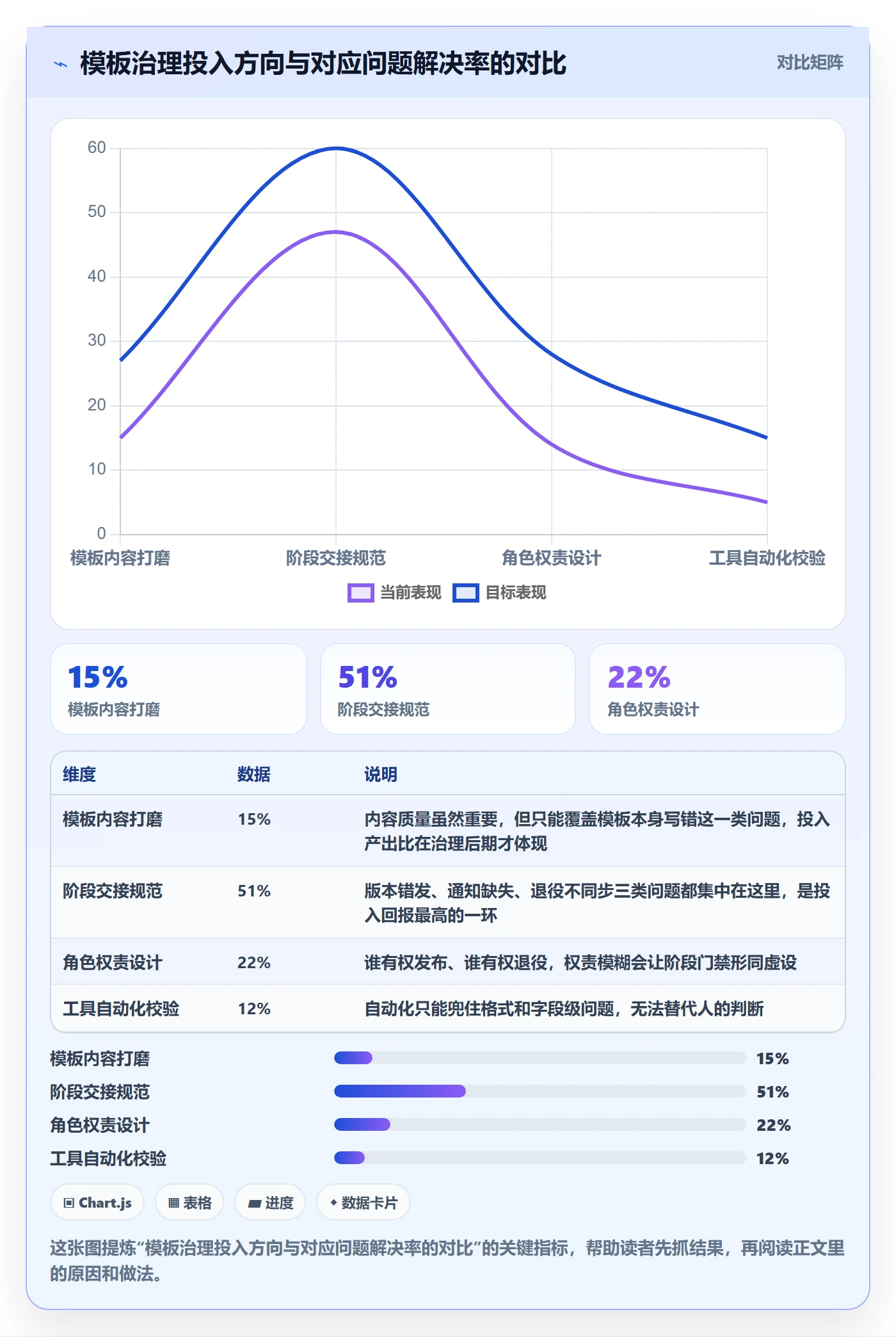 模板阶段流程与规范：产品经理项目模板协同管理关键指标